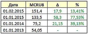 MCRU8 – индекс высоколиквидных монет современной России