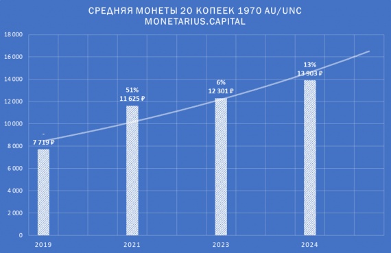 20 копеек 1970 20 копеек 1970